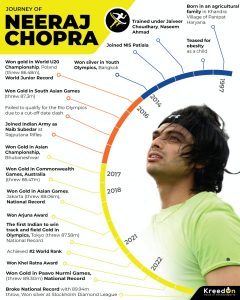 Neeraj Chopra - KreedOn