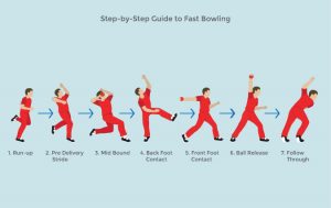 Types of bowling in cricket< KreedOn