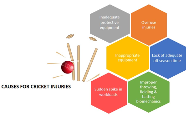 Causes of Cricket Injuries KreedOn