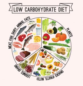 low carb diet- KreedOn